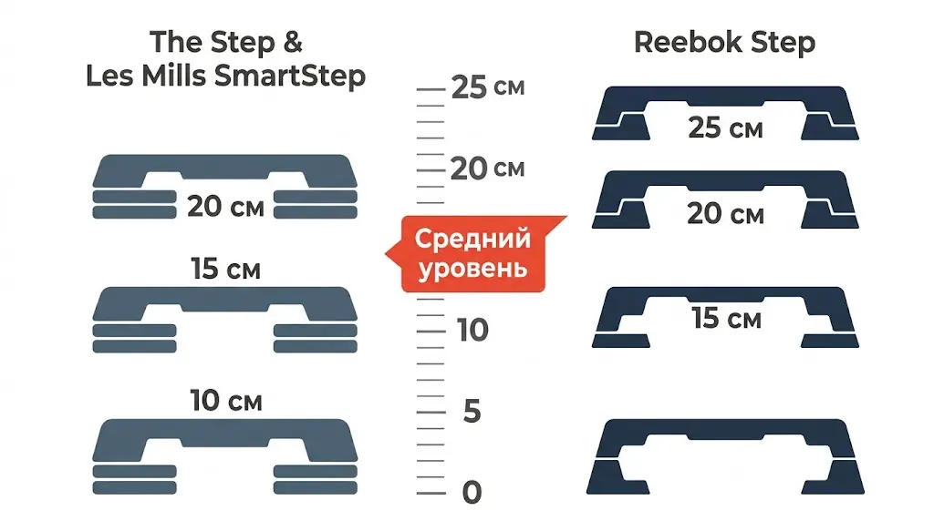 Инфографика: диапазоны высоты степ-платформ The Step, Les Mills SmartStep и Reebok Step Инфографика: диапазоны высоты степ-платформ The Step, Les Mills SmartStep и Reebok Step